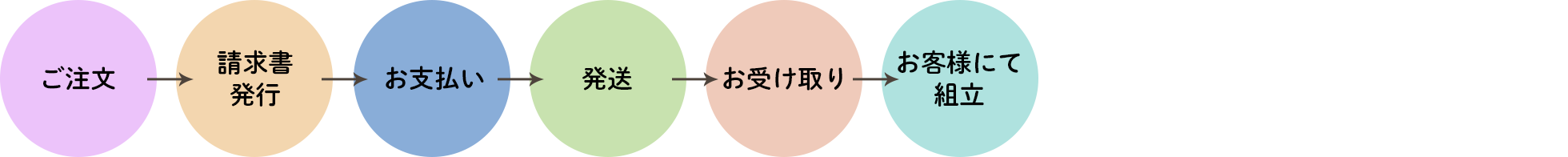 ご注文→請求書発行→お支払い→発送→お受け取り→お客様にて組立