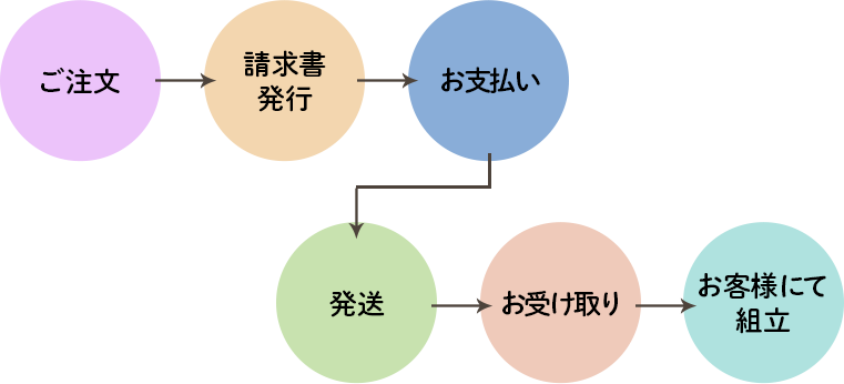 ご注文→請求書発行→お支払い→発送→お受け取り→お客様にて組立