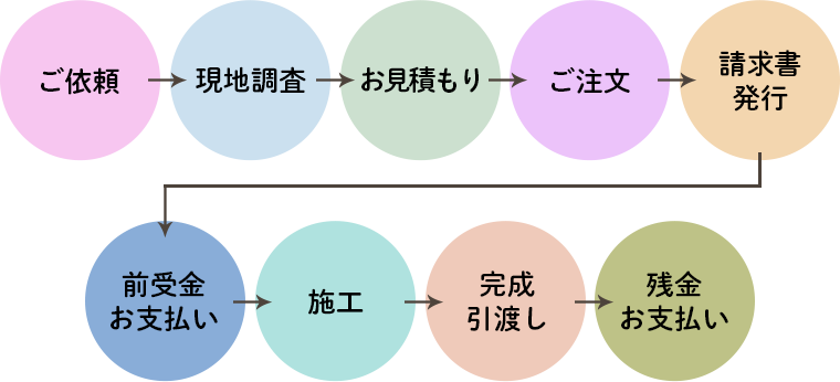 ご依頼→現地調査→お見積り→ご注文→請求書発行→前受金お支払い→施工→完成引渡し→残金お支払い